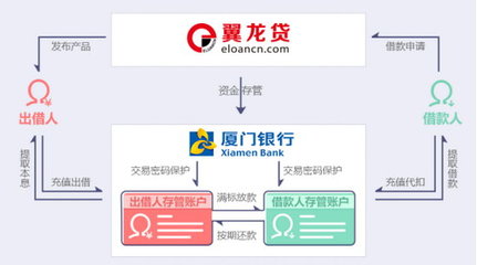 翼龍貸安全嗎 剖析其“技術+安全”雙重機制，如何為金融中介服務保駕護航
